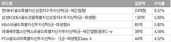 금 펀드 수익률 (8월 2일 대비 9일 기준) 자료: 에프앤가이드