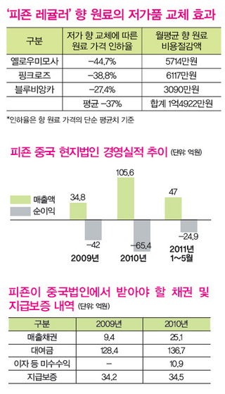 &raquo; *인하율은 향 원료 가격의 단순 평균치 기준. 단위:억원