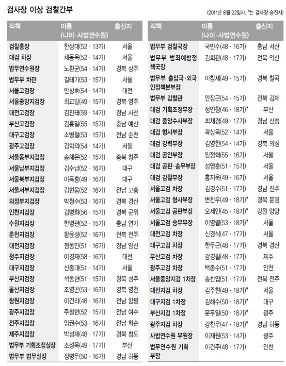 검사장 이상 검찰간부
