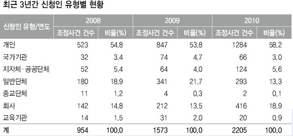 자료: 언론중재위원회