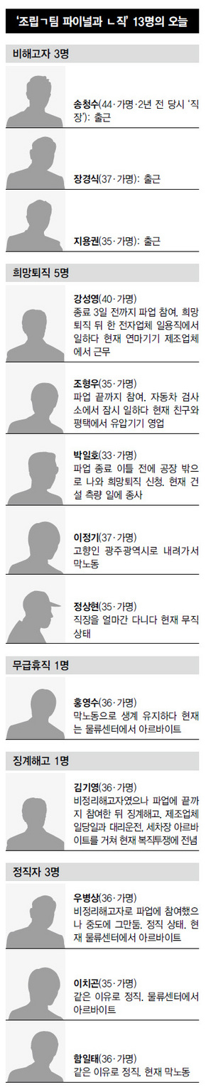 ‘조립ㄱ팀 파이널과 ㄴ직’ 13명의 오늘