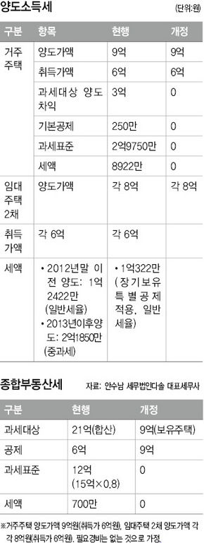 임대사업 다주택자 세금감면 혜택