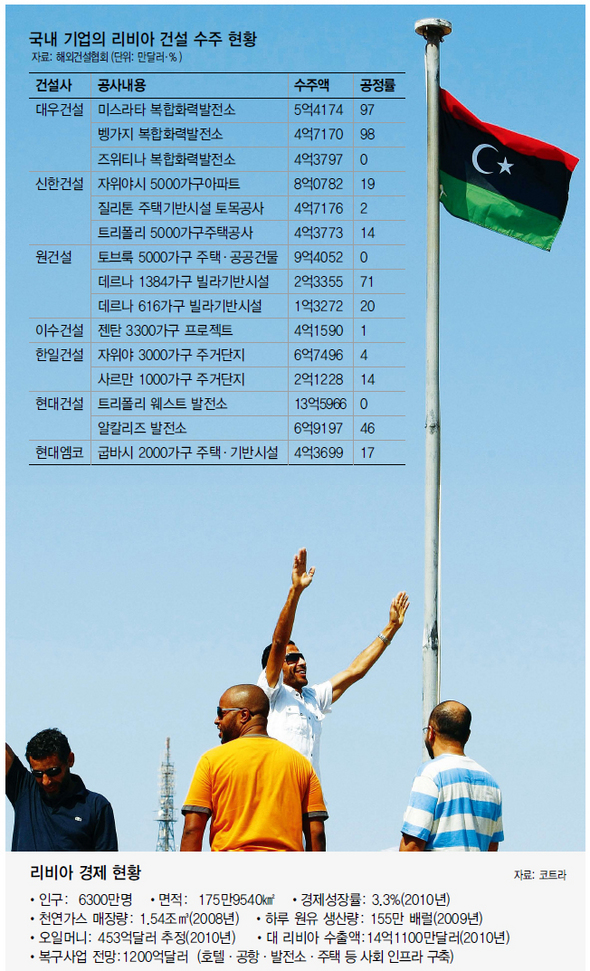 국내 기업의 리비아 건설 수주 현황