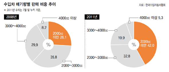 수입차 배기량별 판매 비중 추이