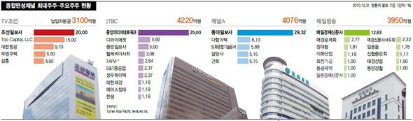 종합편성채널 최대주주·주요주주 현황 (*클릭하면 크게 볼 수 있습니다)