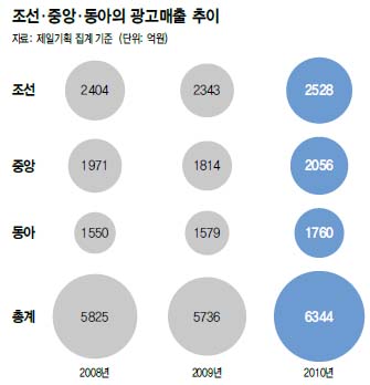 조선·중앙·동아의 광고매출 추이