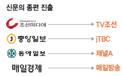 신문의 종편 진출