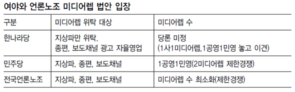 여야와 언론노조 미디어렙 법안 입장