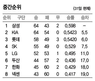 중간순위