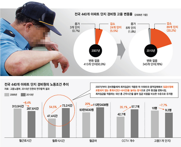 전국 440개 아파트 단지 경비원 고용 변동률/전국 440개 아파트 단지 경비원의 노동조건 추이 (※ 이미지를 클릭하면 크게 볼 수 있습니다)