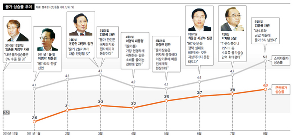 물가 상승률 추이 (※ 이미지를 클릭하면 크게 볼 수 있습니다)