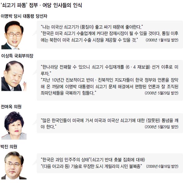 ‘쇠고기 파동’ 정부·여당 인사들의 인식