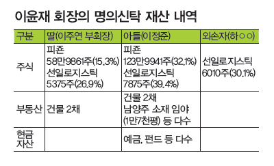 &raquo; 명의신탁 재산 내역 