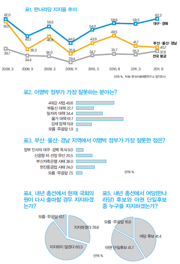 &raquo; 단위:%, 자료:한국사회여론연구소 정기조사 