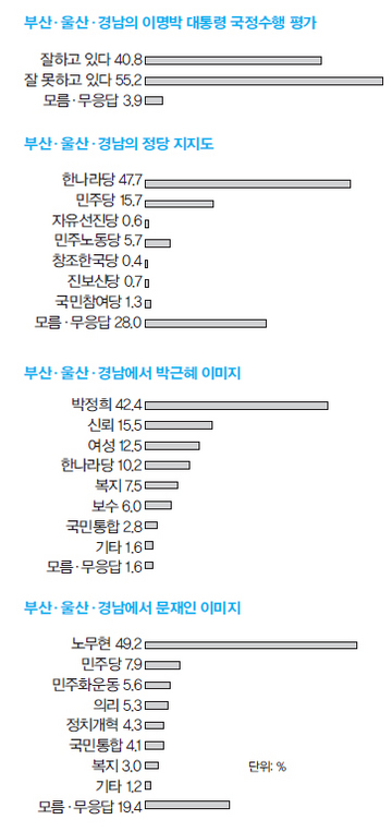 &raquo; 단위: % 