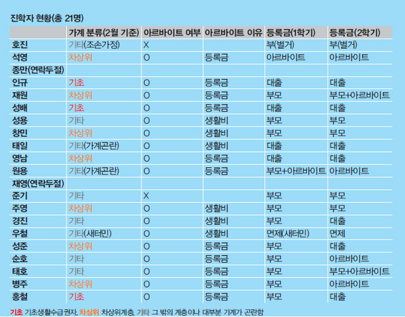 &raquo; 전문계고 진학자 현황