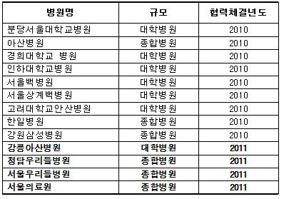 자료 제공 : 경동대학교
