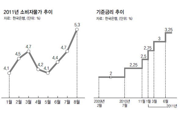 2011년 소비자물가 추이/기준금리 추이