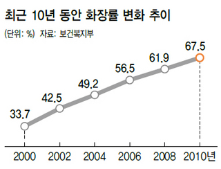 최근 10년 동안 화장률 변화 추이