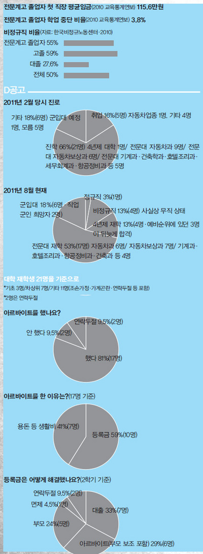 &raquo; 전문계고 졸업자 진로 현황