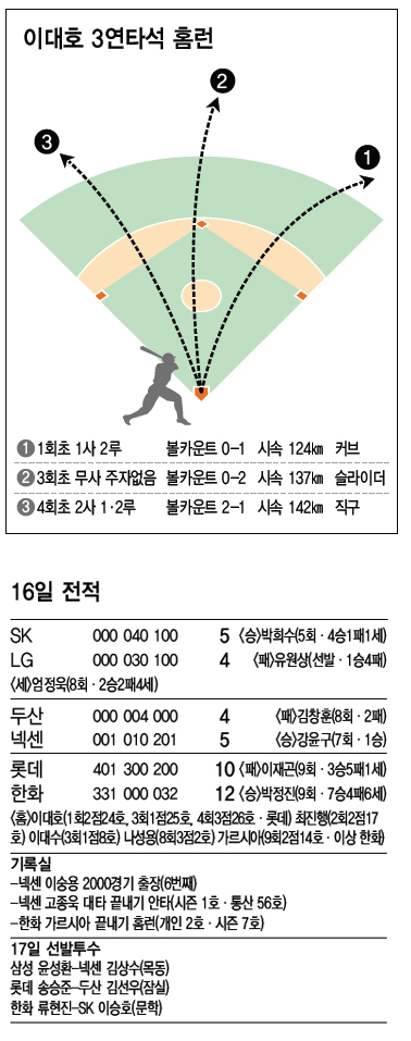 이대호 3연타석 홈런(위)·16일 전적(아래)