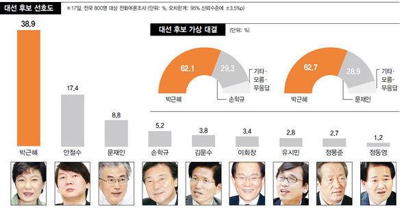 대선후보 선호도. 〈한겨레〉-KSOI 여론조사 (※ 이미지를 클릭하면 크게 볼 수 있습니다)