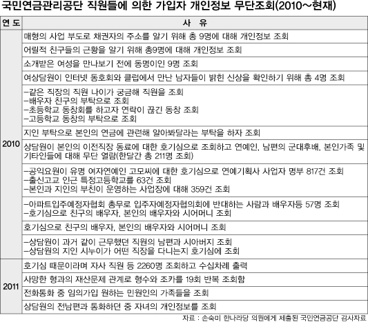 국민연금관리공단 직원들에 의한 가입자 개인정보 무단조회