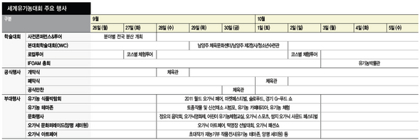 세계 유기농 주요행사(※이미지를 클릭하면 크게 볼 수 있습니다)