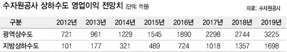 수자원공사 상하수도 영업이익 전망치
