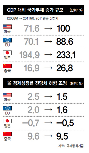 GDP 대비 국가부채 증가 규모/올 경제성장률 전망치 하향 조정