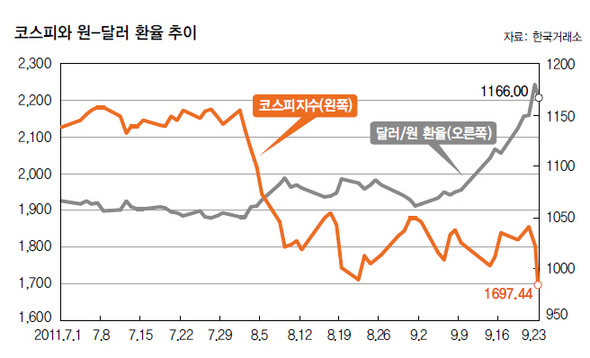 코스피와 원-달러 환율 추이