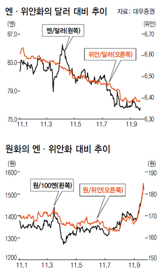 엔·위안화의 달러 대비 추이/원화의 엔·위안화 대비 추이