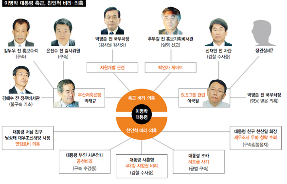 이명박 대통령 측근, 친인척 비리·의혹 (※ 이미지를 클릭하면 크게 볼 수 있습니다)