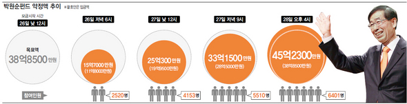박원순펀드 약정액 추이 (※이미지를 클릭하면 크게 볼 수 있습니다)