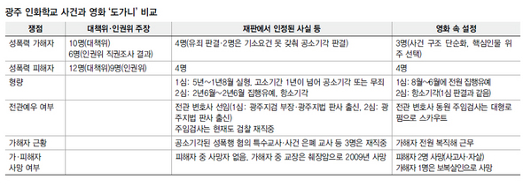 광주 인화학교 사건과 영화 ‘도가니’ 비교 (※ 이미지를 클릭하면 크게 볼 수 있습니다)