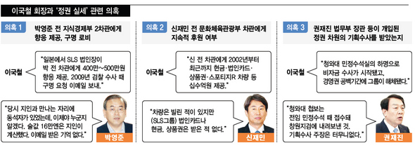 이국철 회장과 ‘정권 실세’ 관련 의혹 (※ 이미지를 클릭하면 크게 볼 수 있습니다)