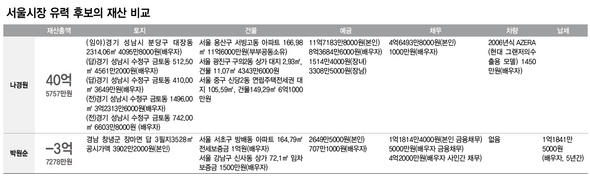 서울시장 유력 후보의 재산 비교 (※ 이미지를 클릭하면 크게 볼 수 있습니다)