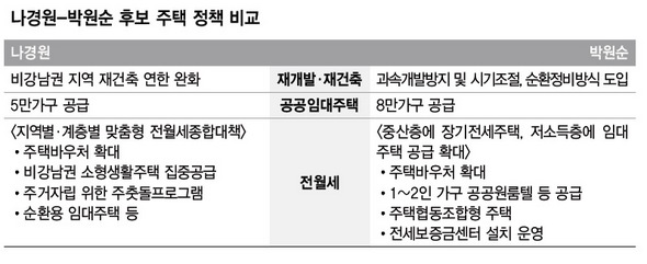 나경원-박원순 후보 주택 정책 비교