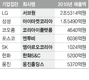 대기업 소모성자재 구매대행업체 현황  자료: 공정거래위원회·금융감독원(전자공시시스템)