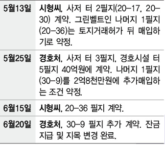 서울 서초구 내곡동 이명박 대통령 사저 터 구입 현황