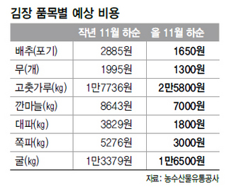 김장 품목별 예상 비용