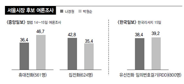 서울시장 후보 여론조사
