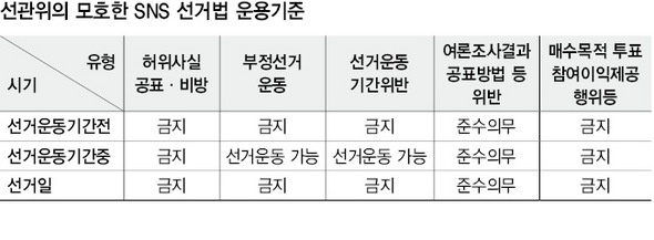 선관위의 모호한 SNS 선거법 운용 기준