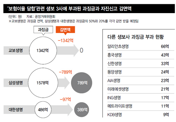 ‘보험이율 담합’관련 생보 3사에 부과된 과징금과 자진신고 감면액