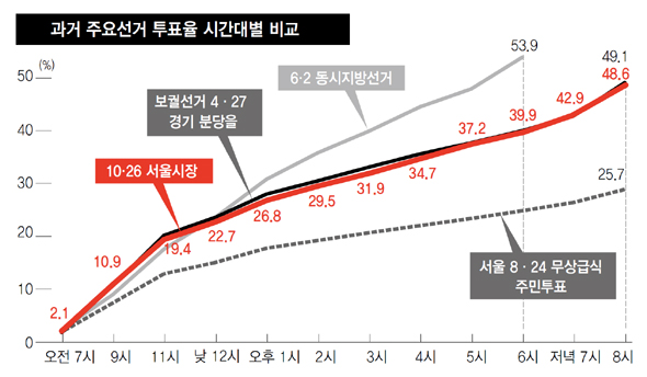 과거 주요선거 투표율 시간대별 비교