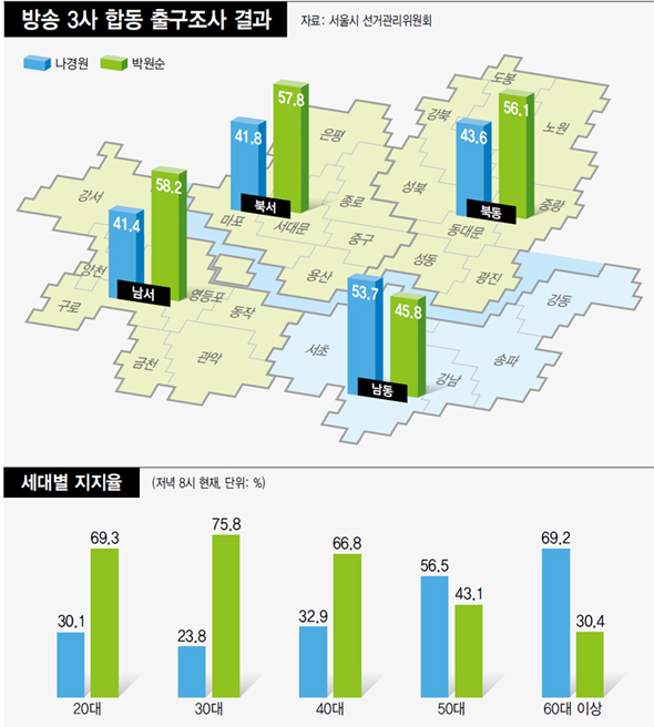 방송 3사 합동 출구조사 결과·세대별 지지율