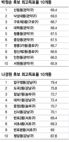 박원순-나경원 후보 최고득표율 10개동