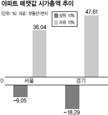 아파트 매맷값 시가총액 추이