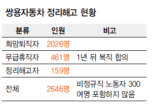 쌍용자동차 정리해고 현황
