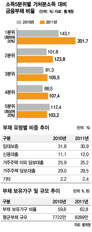 ‘2011년 가계금융조사’ 결과